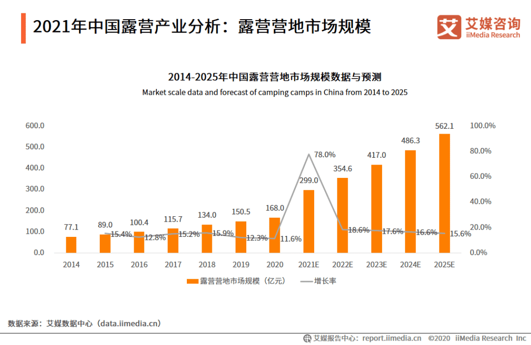 89万篇小红书笔记，43.9亿次短视频播放，露营人“等春天”