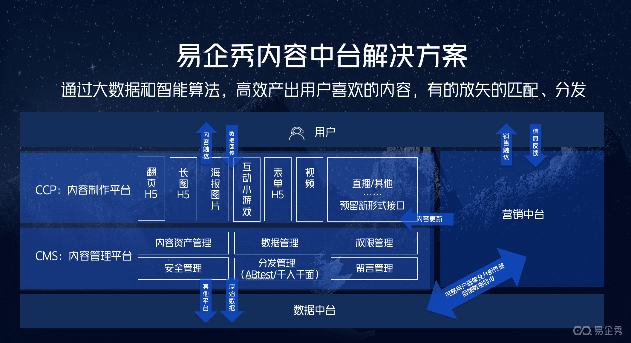 易企秀黄金：MarTech公司如何打造有生命力的内容设计模块？