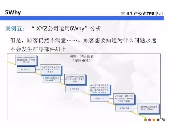 教你什么是5W2H和5Why分析法