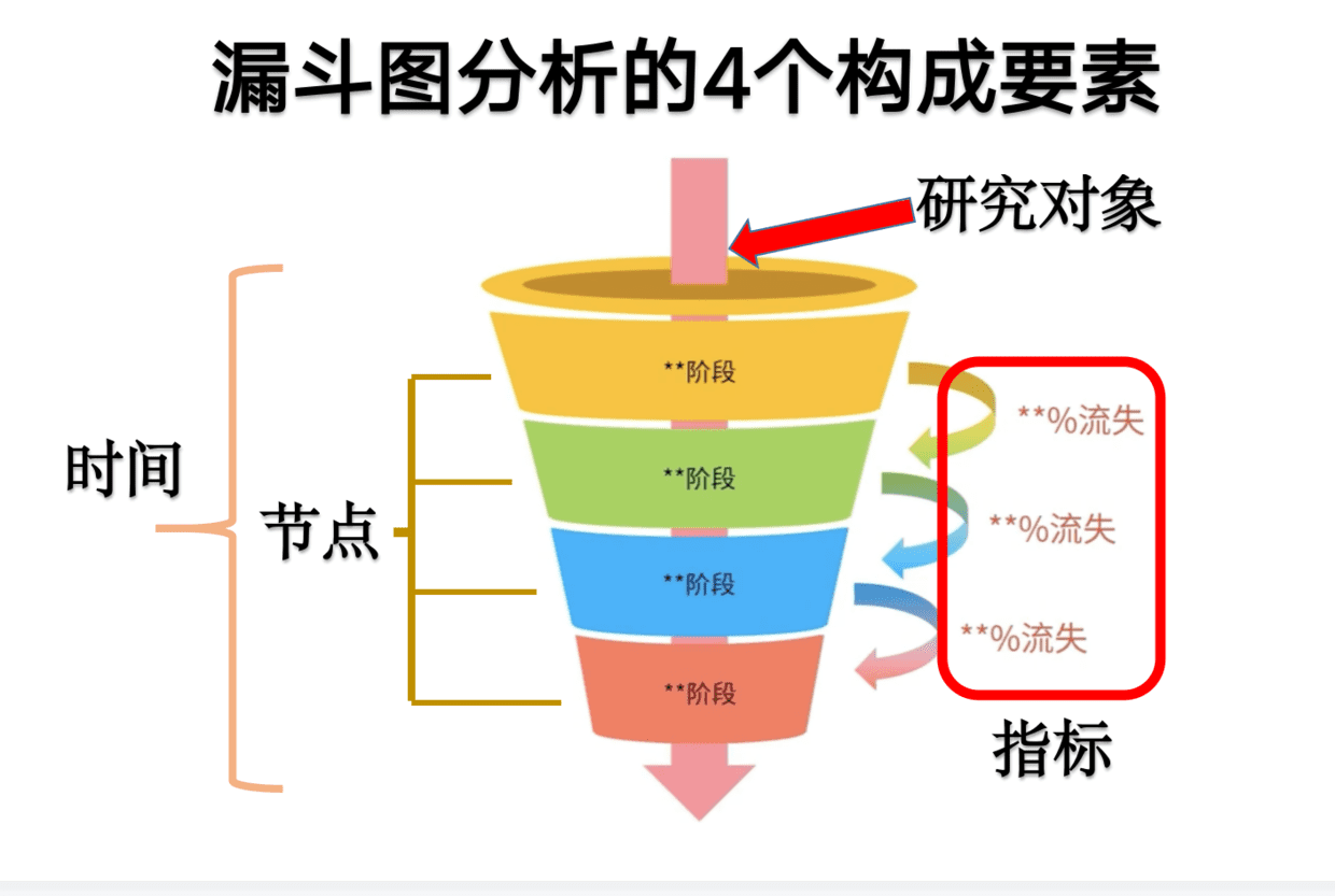 漏斗图分析法——项目事件转化分析神器