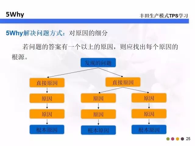 教你什么是5W2H和5Why分析法