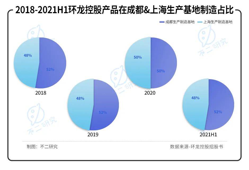 产能已近极限,2022"港股纸业第一股"环龙控股如何极限求生？