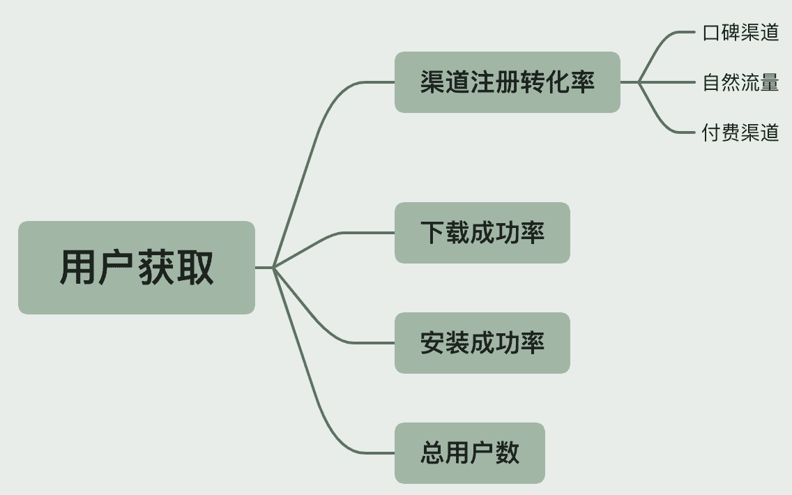 最详细AARRR模型拆解，可复制的运营成功秘诀