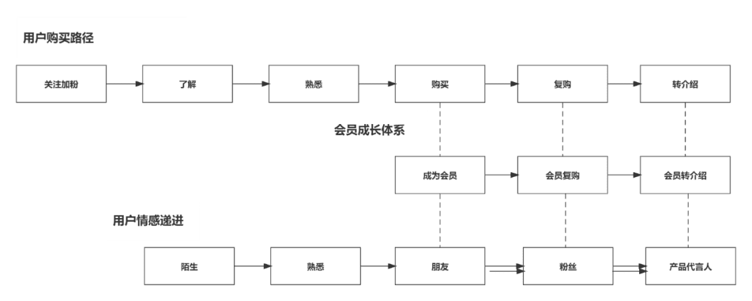 私域流量运营中会员成长体系搭建策略