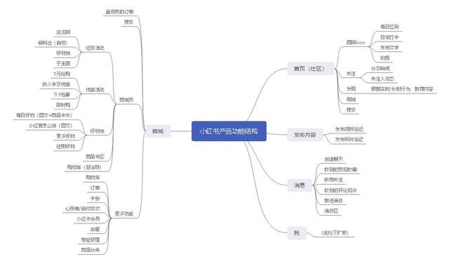 需求分析：小红书、蘑菇街和什么值得买