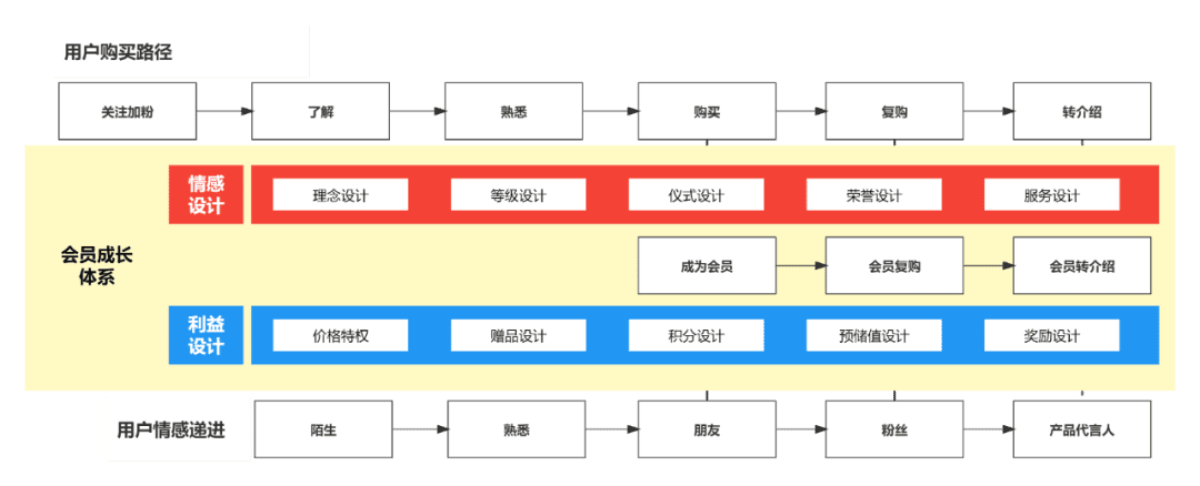 私域流量运营中会员成长体系搭建策略