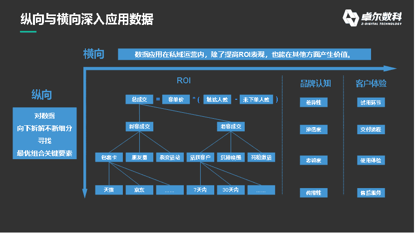 数据如何在私域运营中发挥最大价值