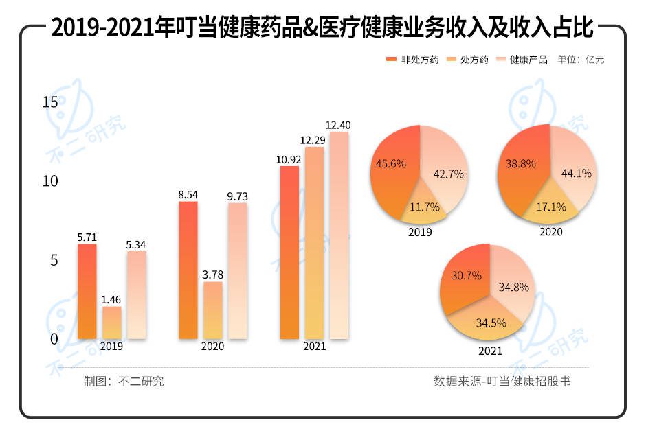 叮当健康再闯IPO，三年累亏近30亿，如何杀出巨头重围？