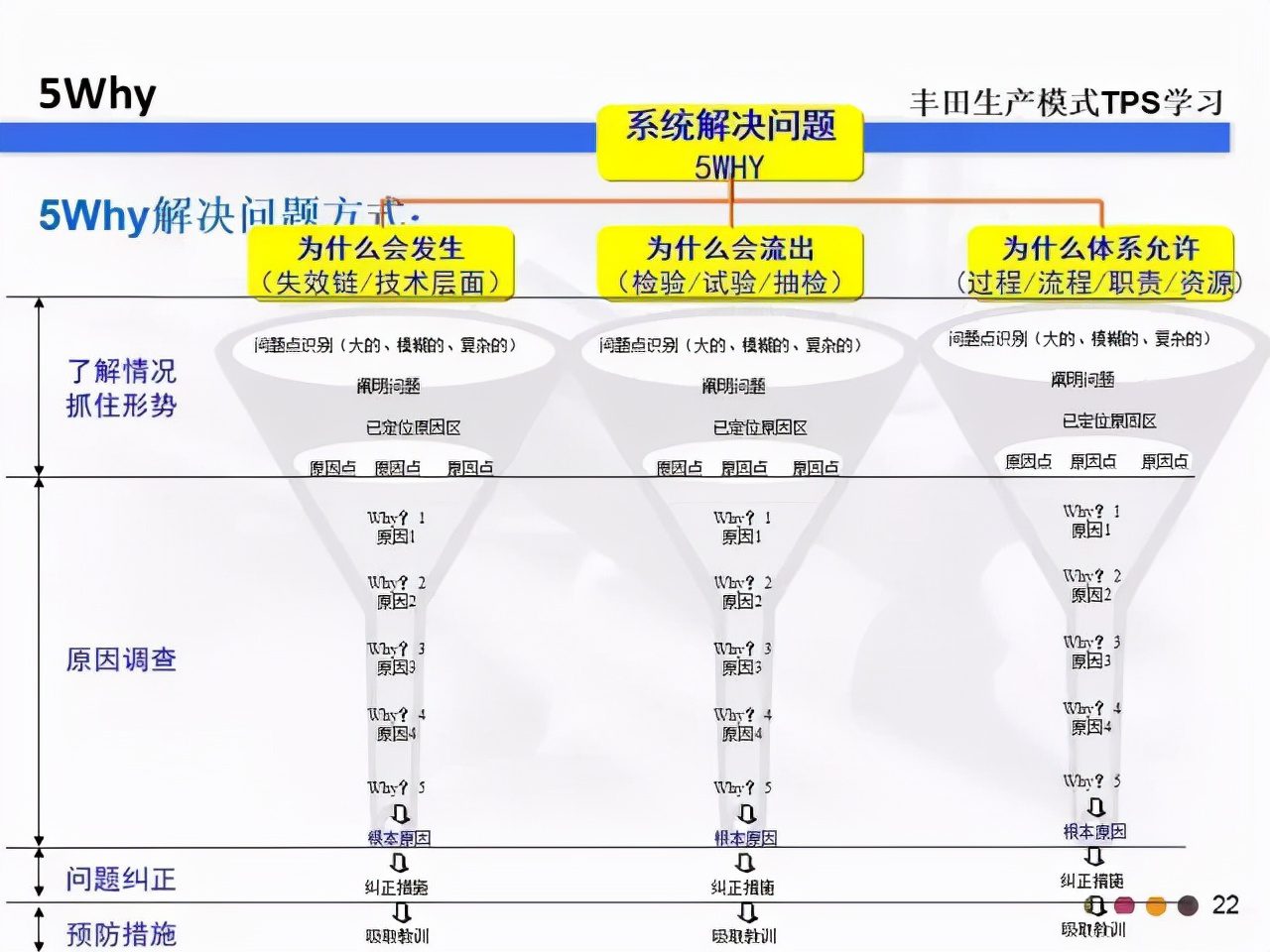 教你什么是5W2H和5Why分析法