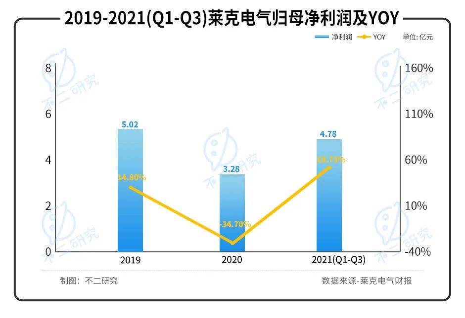 莱克电气"斜杠"危机：盈利困局待解、竞争蓝海泛红||315