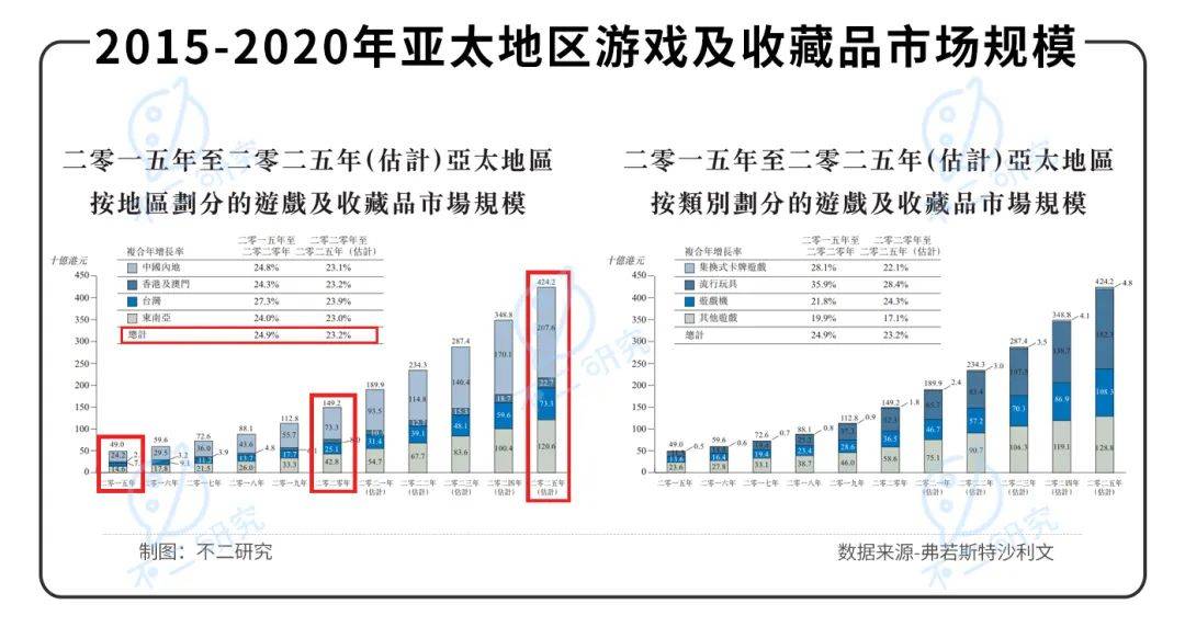 手握游戏王、宝可梦，卡牌游戏巨头云涌控股再闯IPO，还能打出好牌吗？