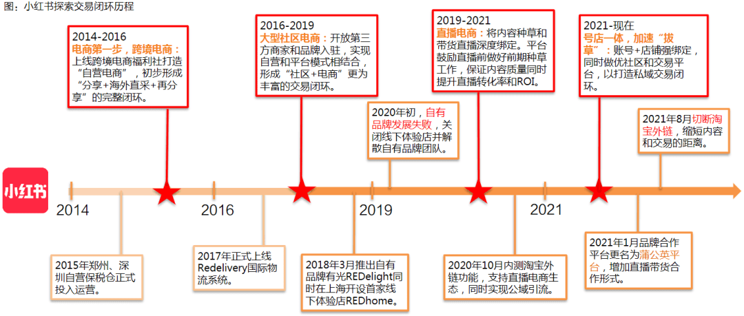 社区三杰（三）小红书：200亿美元估值源于强大的“种草效应”