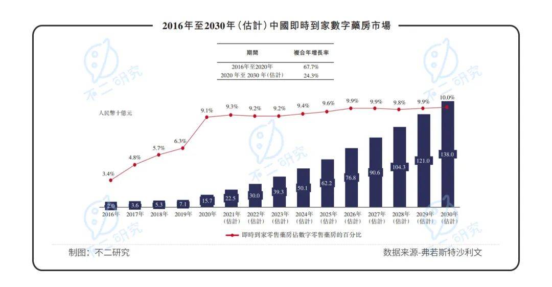 叮当健康再闯IPO，三年累亏近30亿，如何杀出巨头重围？