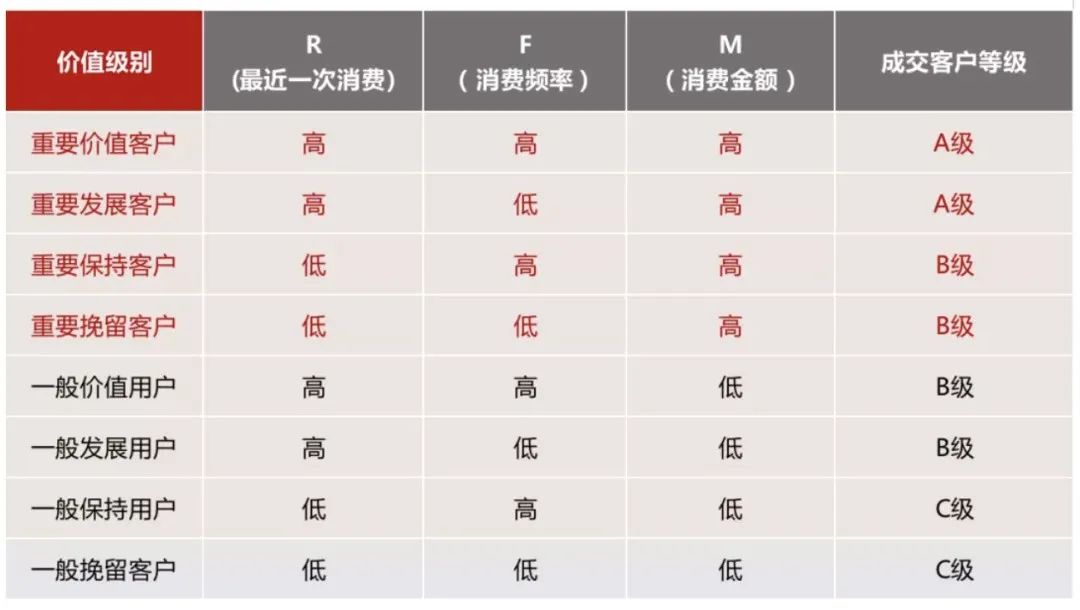 私域运营必须掌握的15个模型