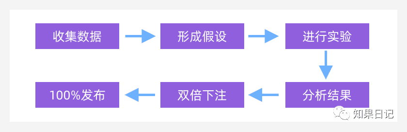 第002篇 | 读书笔记《硅谷增长黑客实战笔记》