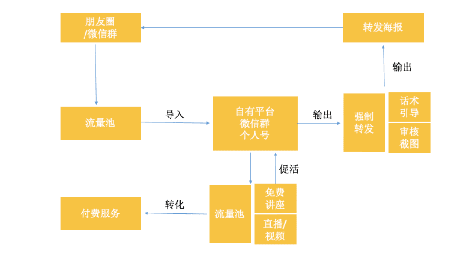 私域运营必须掌握的15个模型