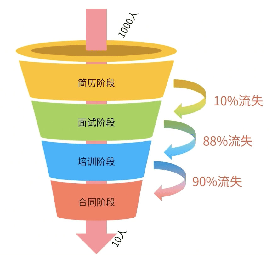 漏斗图分析法——项目事件转化分析神器