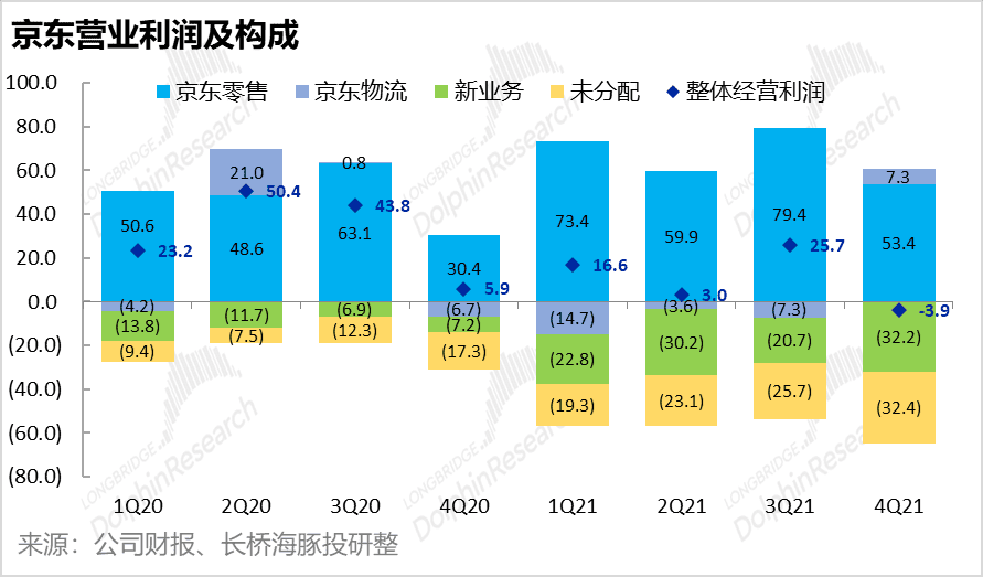 “低利润”长跑，京东变得越来越重