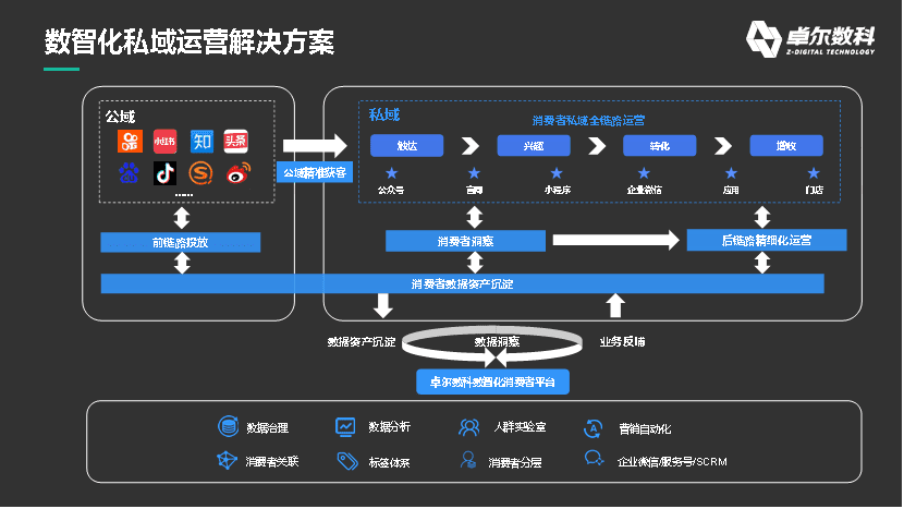 数据如何在私域运营中发挥最大价值