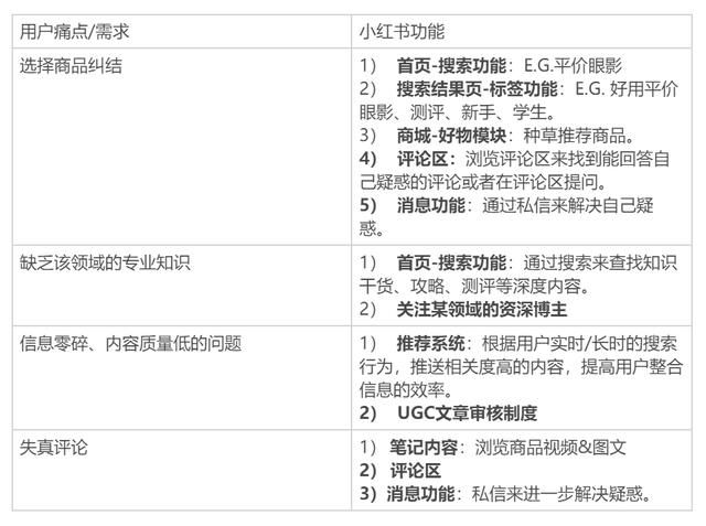 需求分析：小红书、蘑菇街和什么值得买