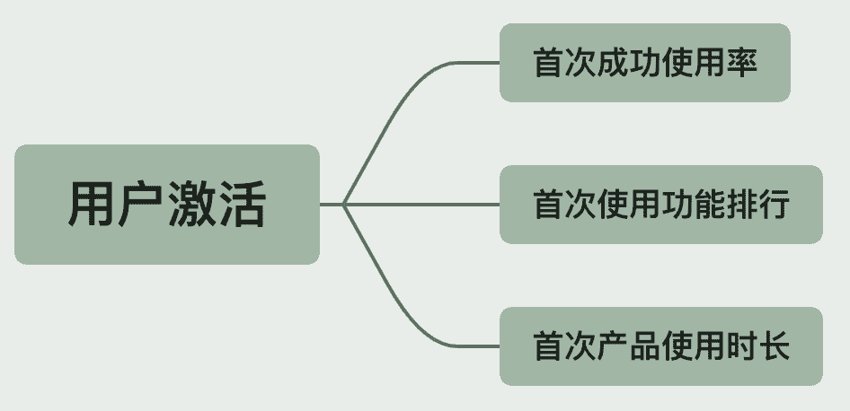 最详细AARRR模型拆解，可复制的运营成功秘诀