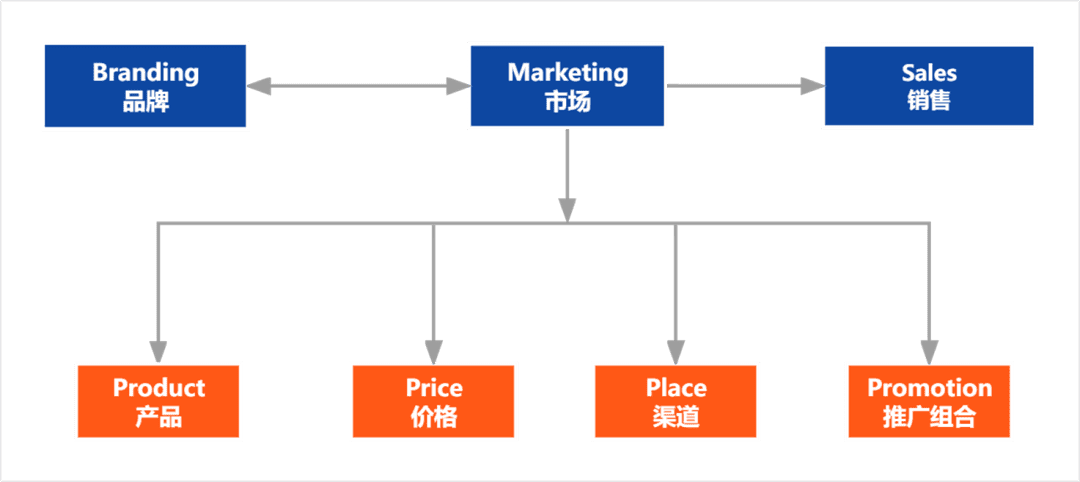 从一个价值3万亿美金的案例，看品牌建设到底如何做？