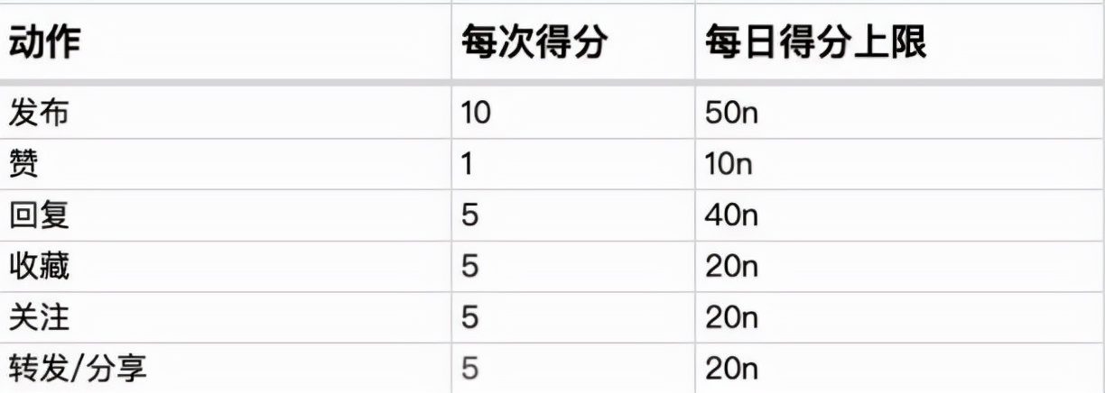 如何从0到1构建UGC社区