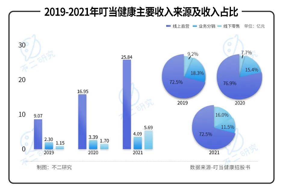 叮当健康再闯IPO，三年累亏近30亿，如何杀出巨头重围？