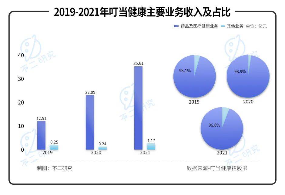 叮当健康再闯IPO，三年累亏近30亿，如何杀出巨头重围？