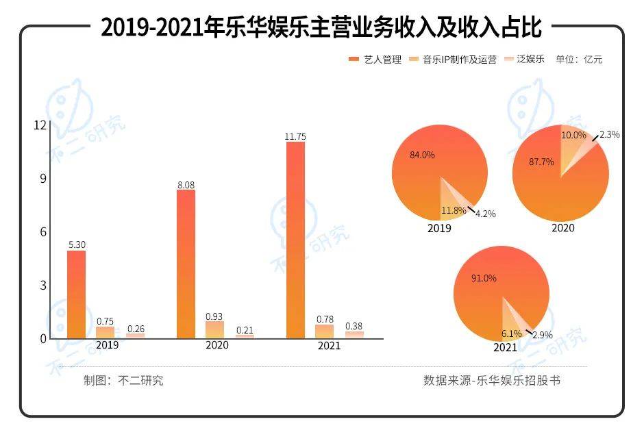 "造星工厂"乐华娱乐IPO，如何寻找下一个"王一博"?