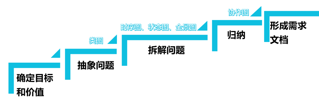 从0到1搭建产品的高效思维和工具