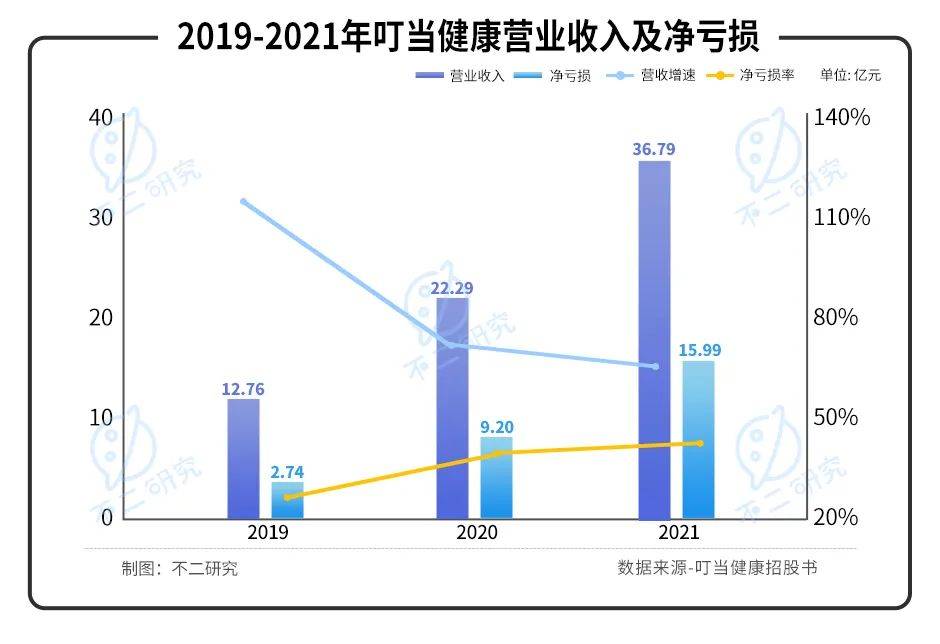 叮当健康再闯IPO，三年累亏近30亿，如何杀出巨头重围？