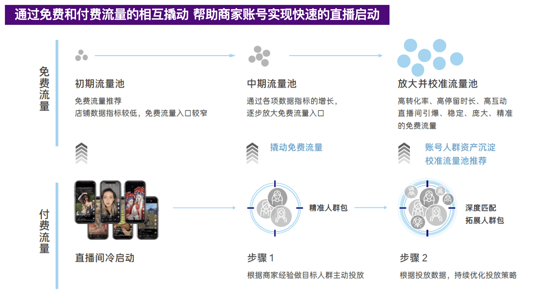 如何理解抖音电商FACT模型？