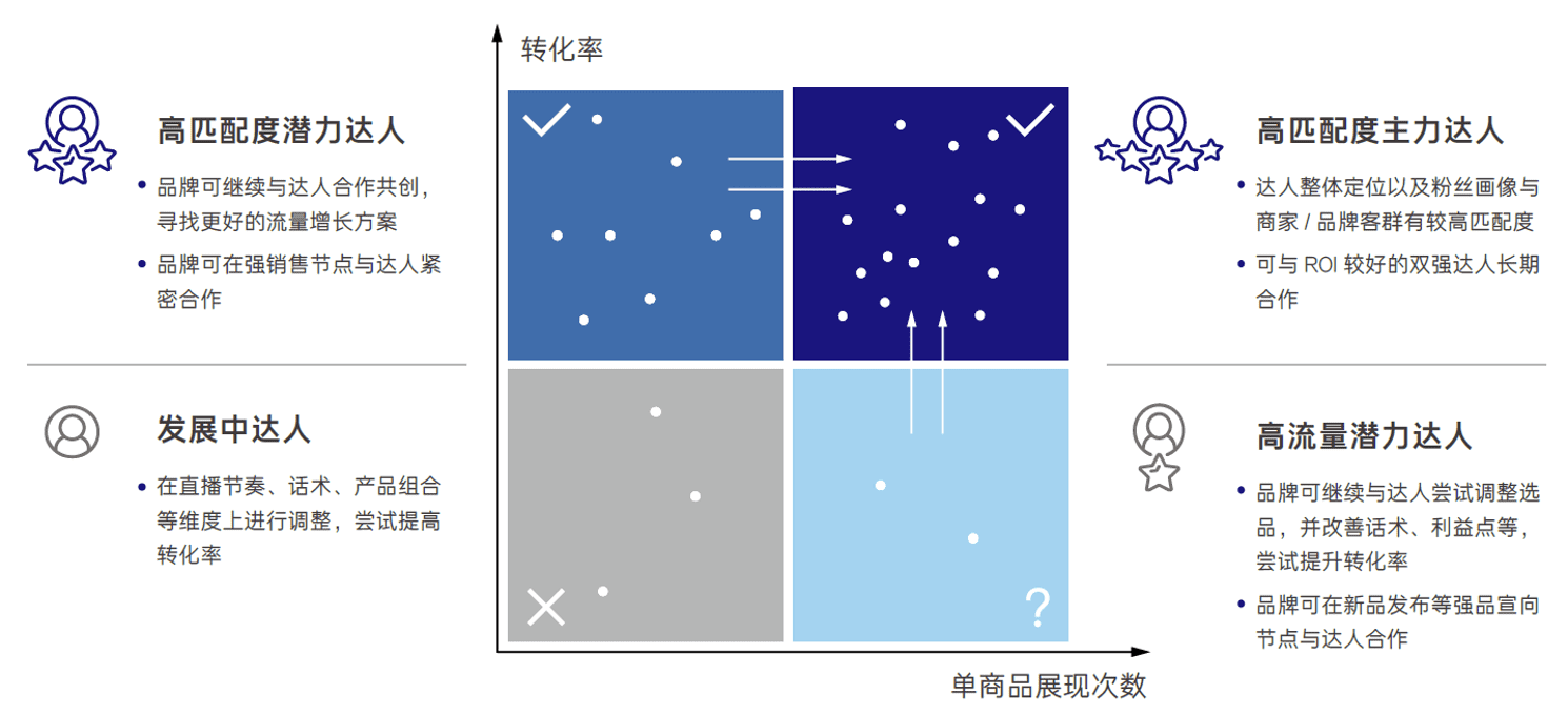 如何理解抖音电商FACT模型？