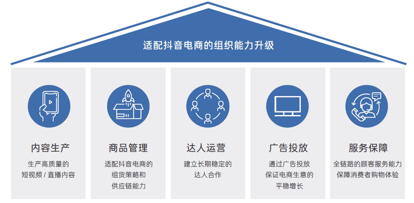 如何理解抖音电商FACT模型？