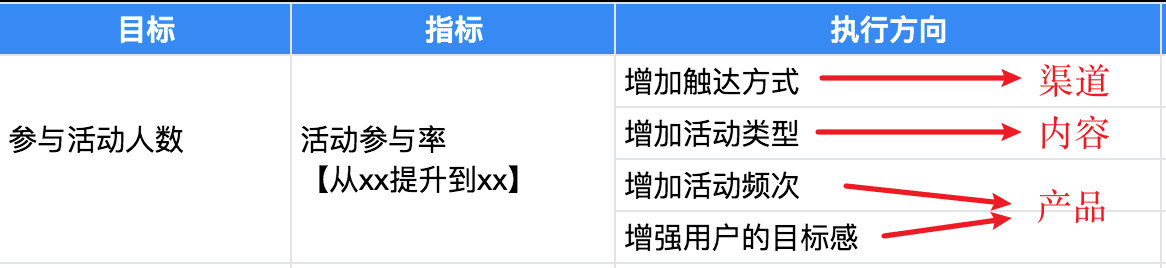 科学增长心得：增长策略的3种拆解方法