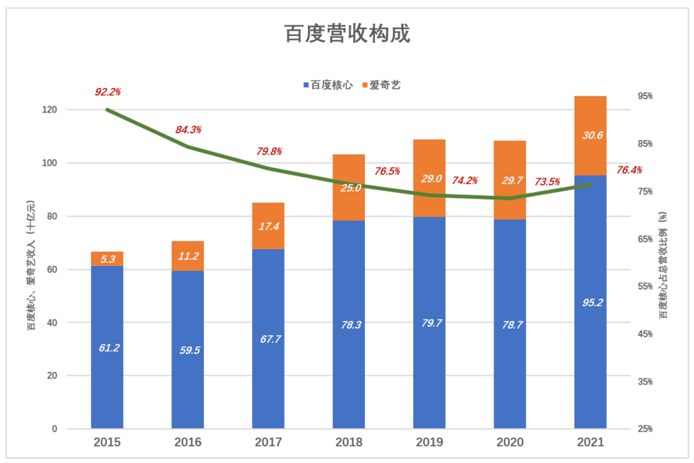 百度的第二增长曲线在哪里？