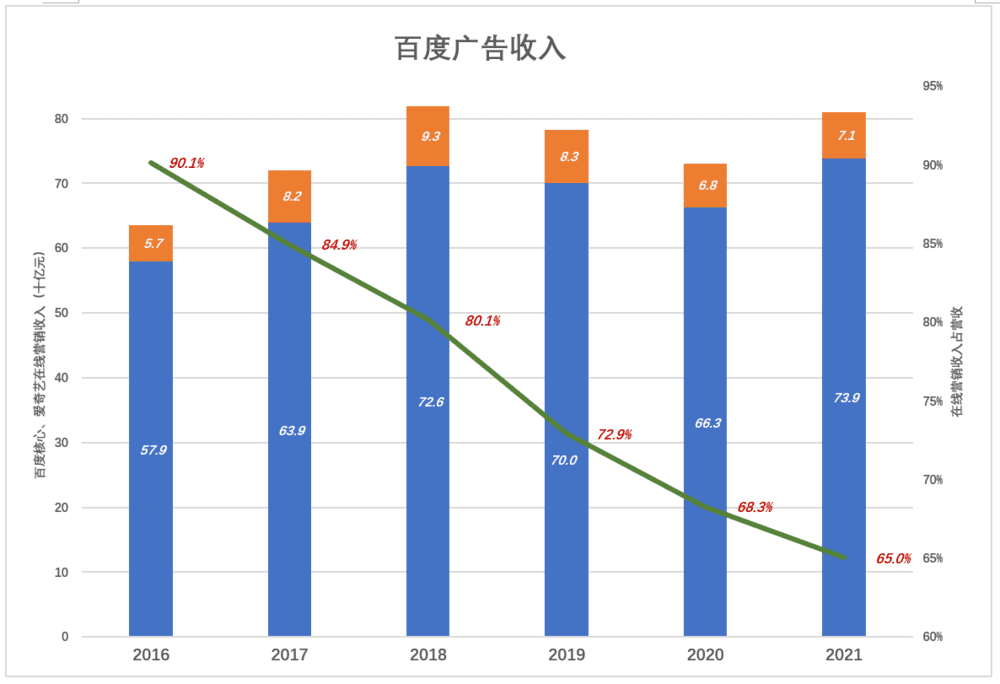 百度的第二增长曲线在哪里？