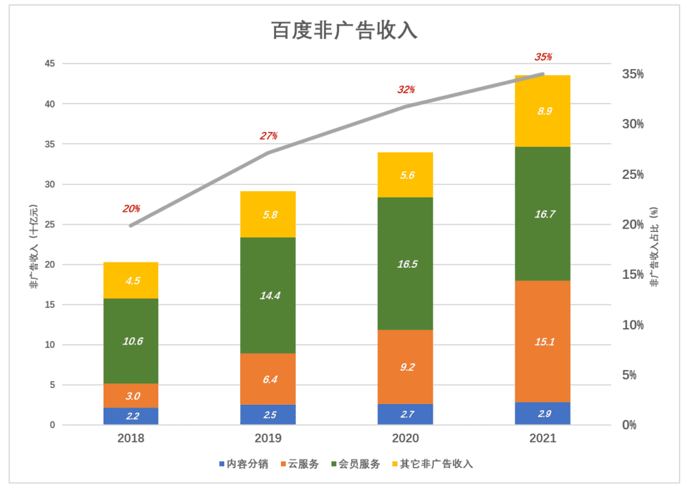 百度的第二增长曲线在哪里？