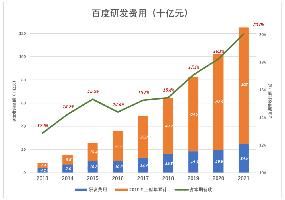 百度的第二增长曲线在哪里？