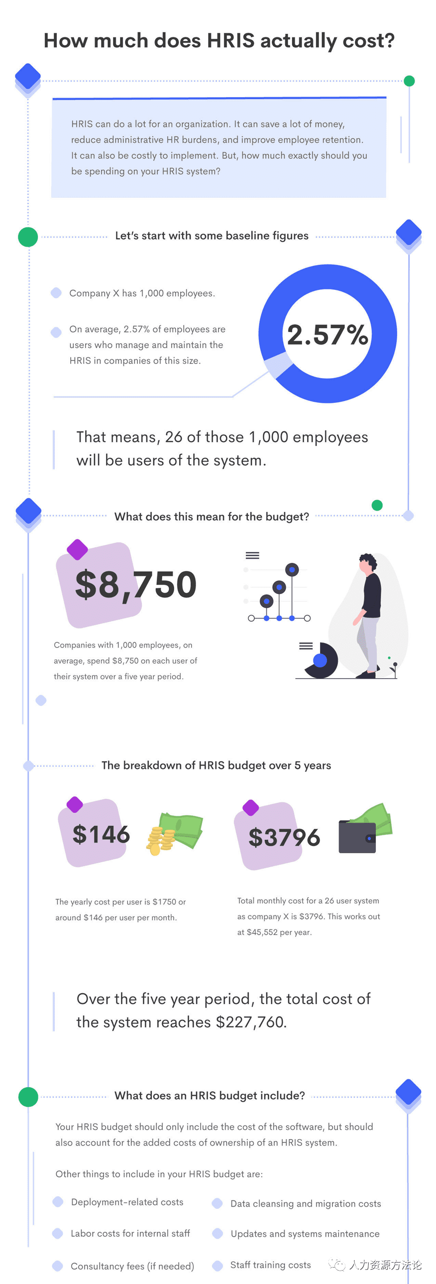 如何计算HRIS的ROI?