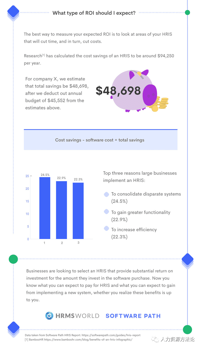 如何计算HRIS的ROI?