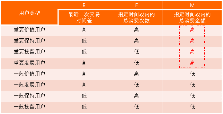 以RFM模型为例，讲讲如何有效提升用户价值