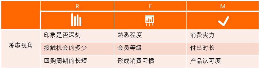 以RFM模型为例，讲讲如何有效提升用户价值