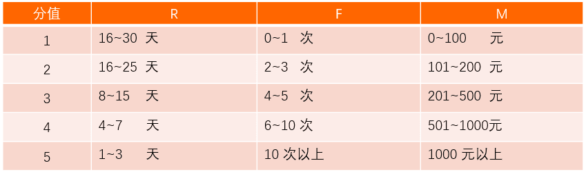 以RFM模型为例，讲讲如何有效提升用户价值