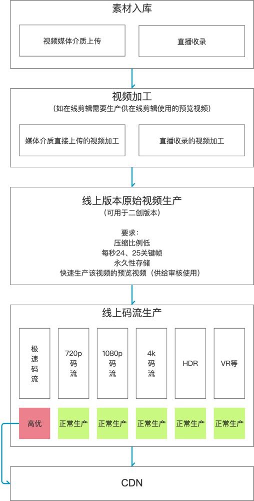 一条视频的前世今生——视频生产系统