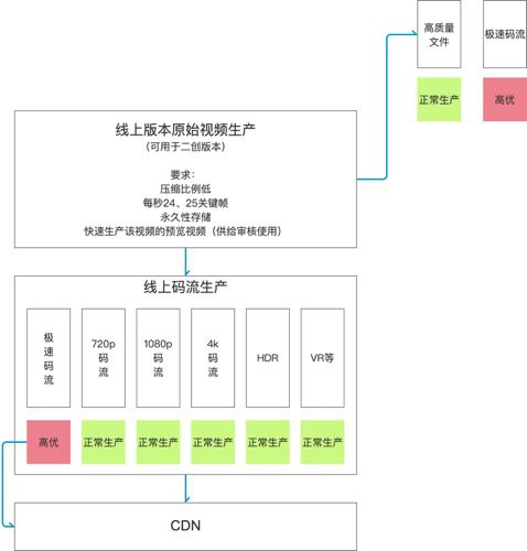 一条视频的前世今生——视频生产系统