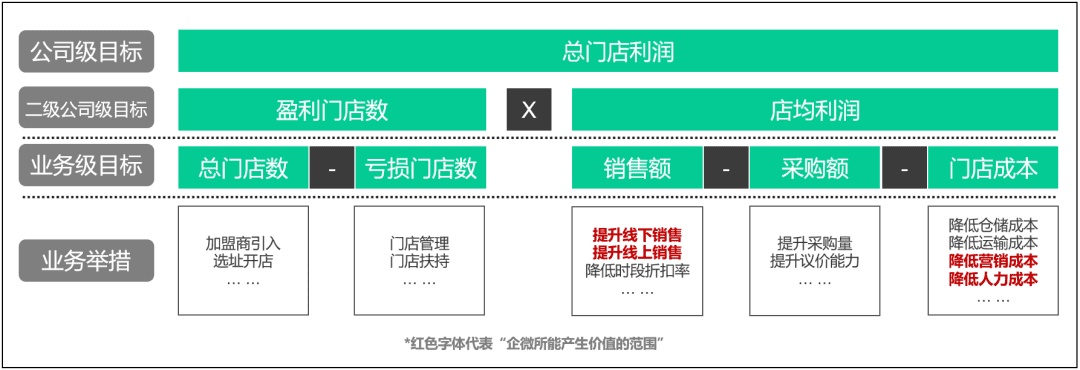 案例实操：一文拆解企业平台搭建企微的目标定位和落地抓手