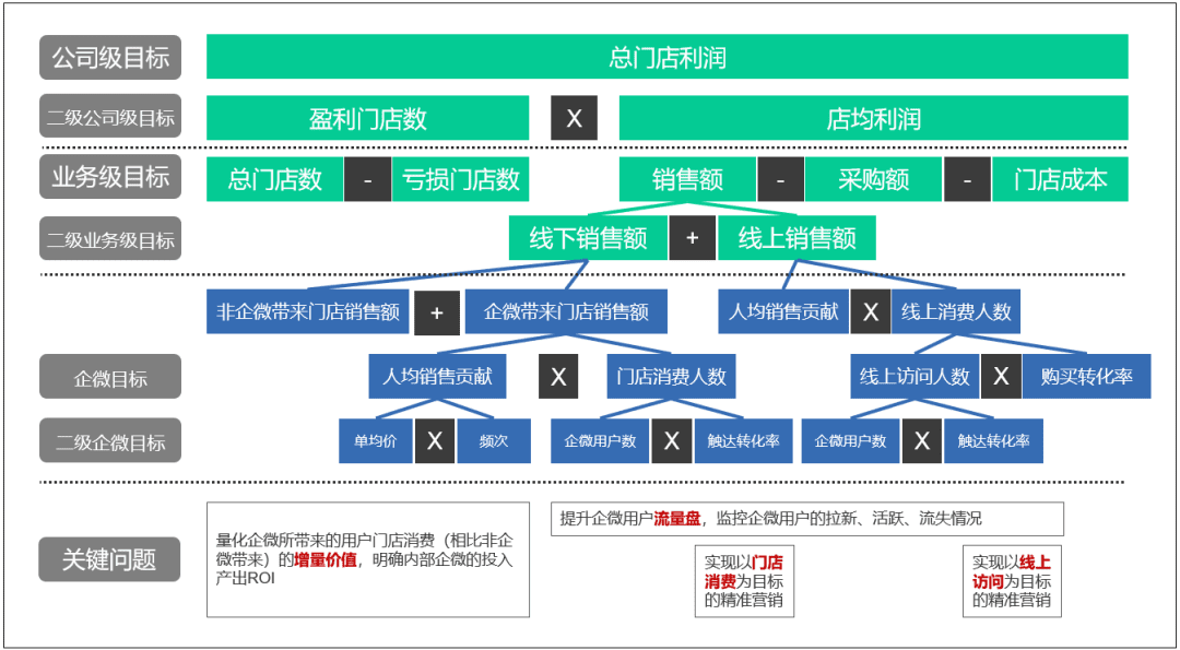 案例实操：一文拆解企业平台搭建企微的目标定位和落地抓手