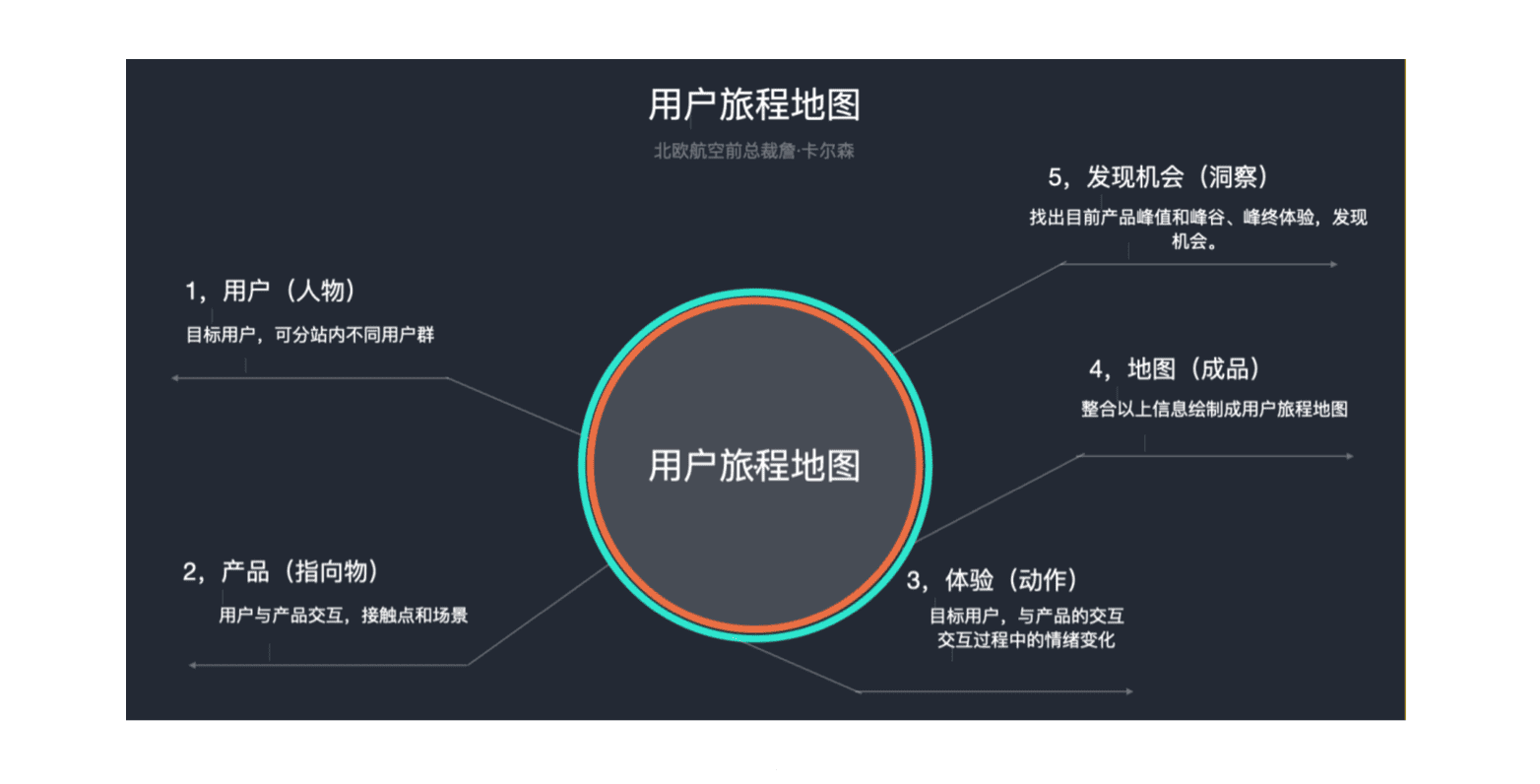 用户体验地图-让无形的体验，变成有形的生产力